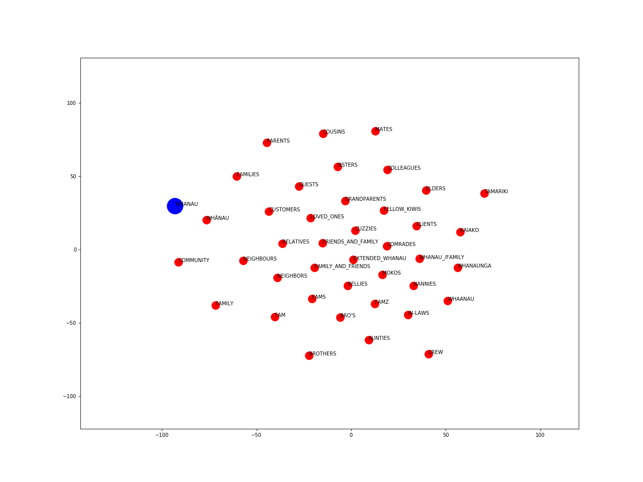 Word embeddings for 'whanau' (family)